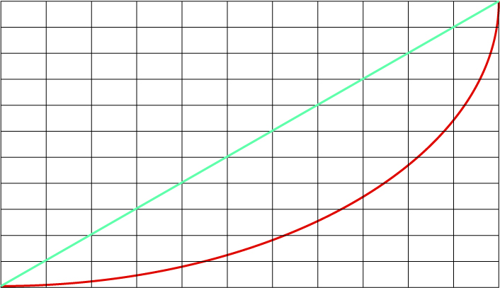 一次関数と二次関数