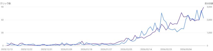 コンテンツの継続制作・配信の実績例